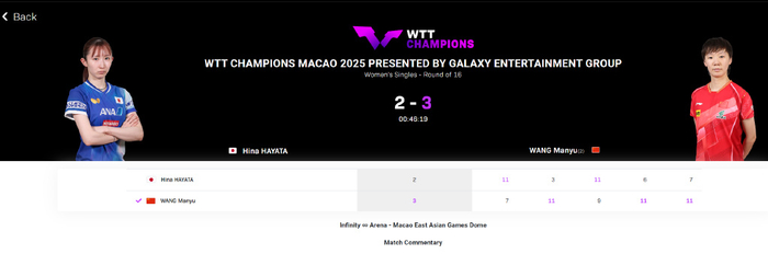 王曼昱1-2落后仍逆转！日媒：日乒已6年未赢过乒坛高墙 早田就差一点