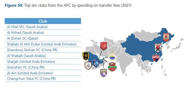 开云在线开户-FIFA公布2021足坛转会报告：亚洲前十中超占据三席